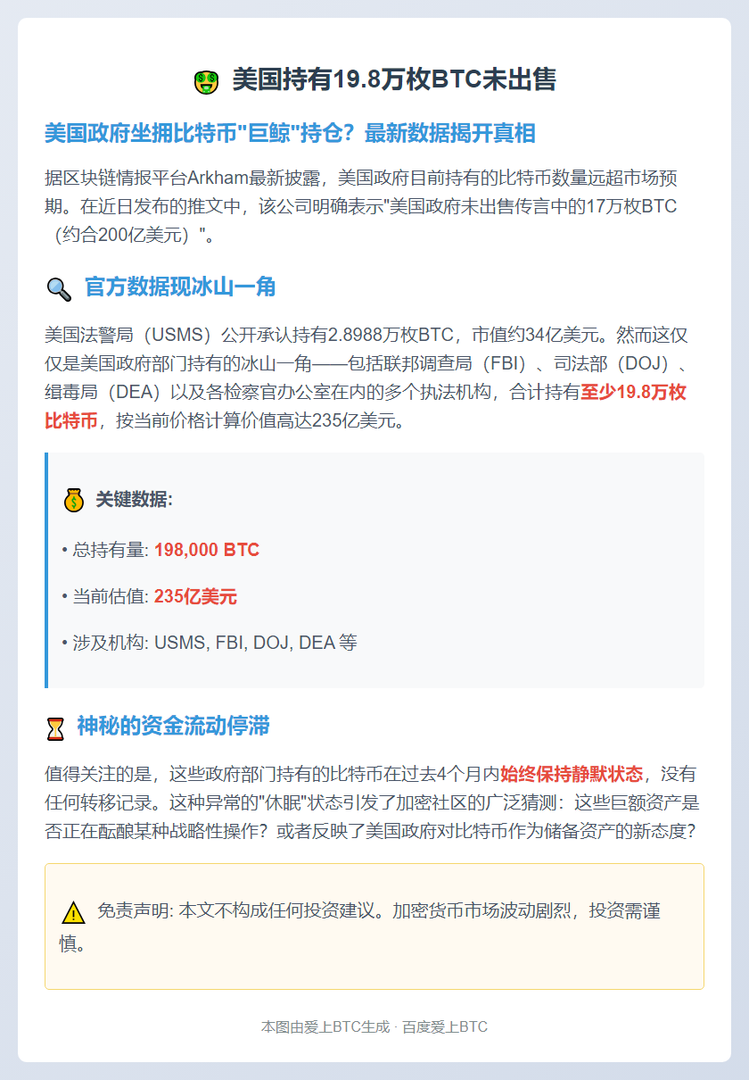 美国持有19.8万枚BTC未出售
