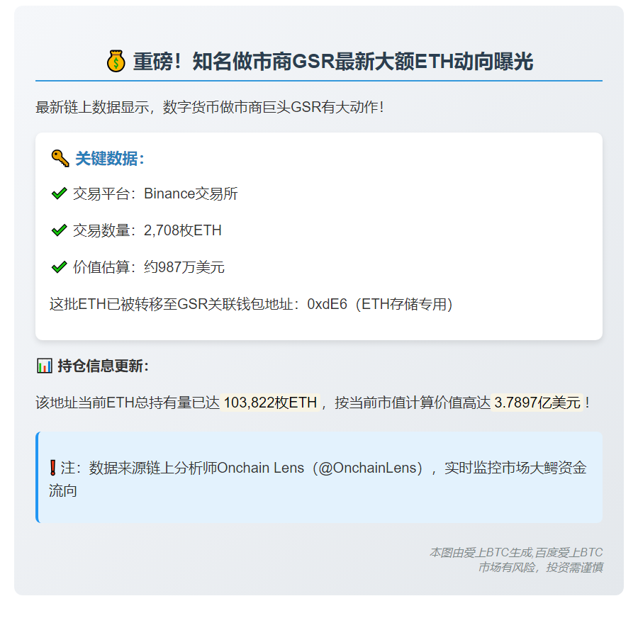 做市商GSR从Binance提取2708枚ETH