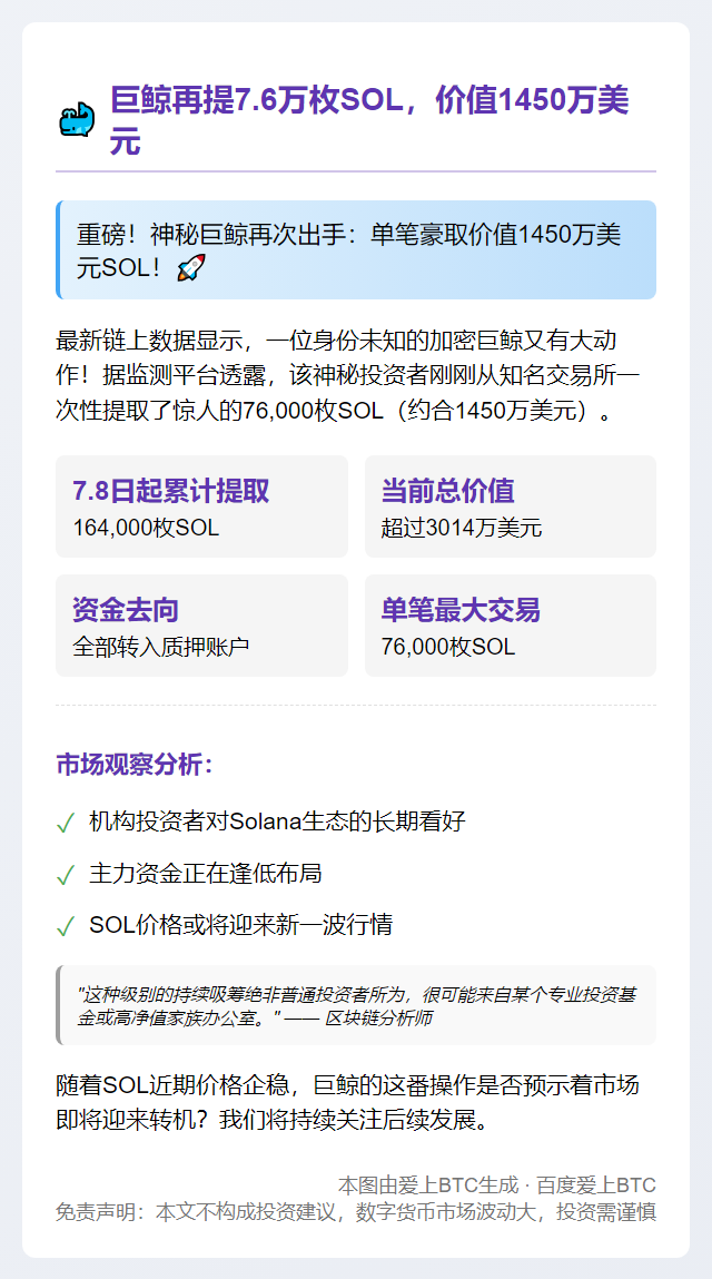 巨鲸再提7.6万枚SOL，价值1450万美元