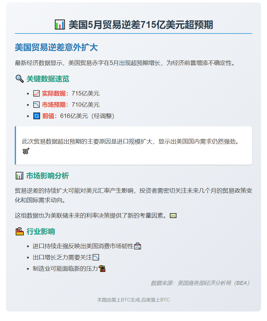 美5月贸易逆差715亿超预期