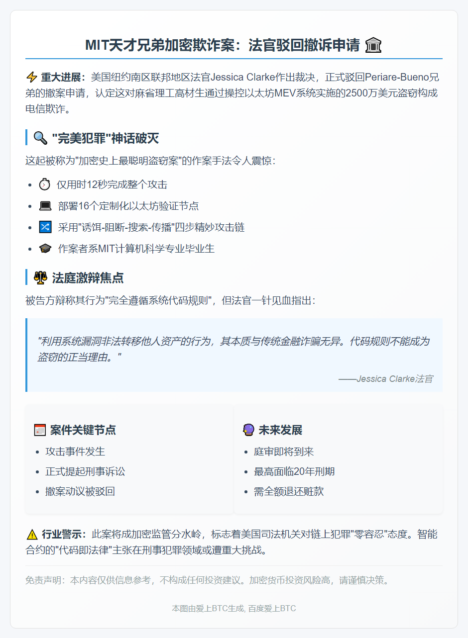 法官驳回兄弟2.5亿加密欺诈案撤诉申请
