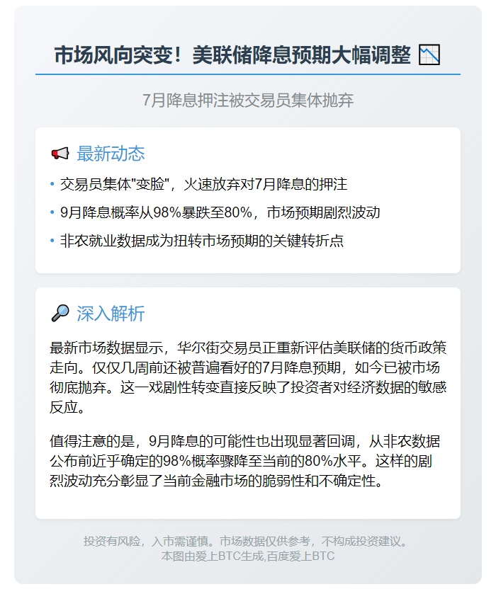 交易员放弃押注美联储7月降息