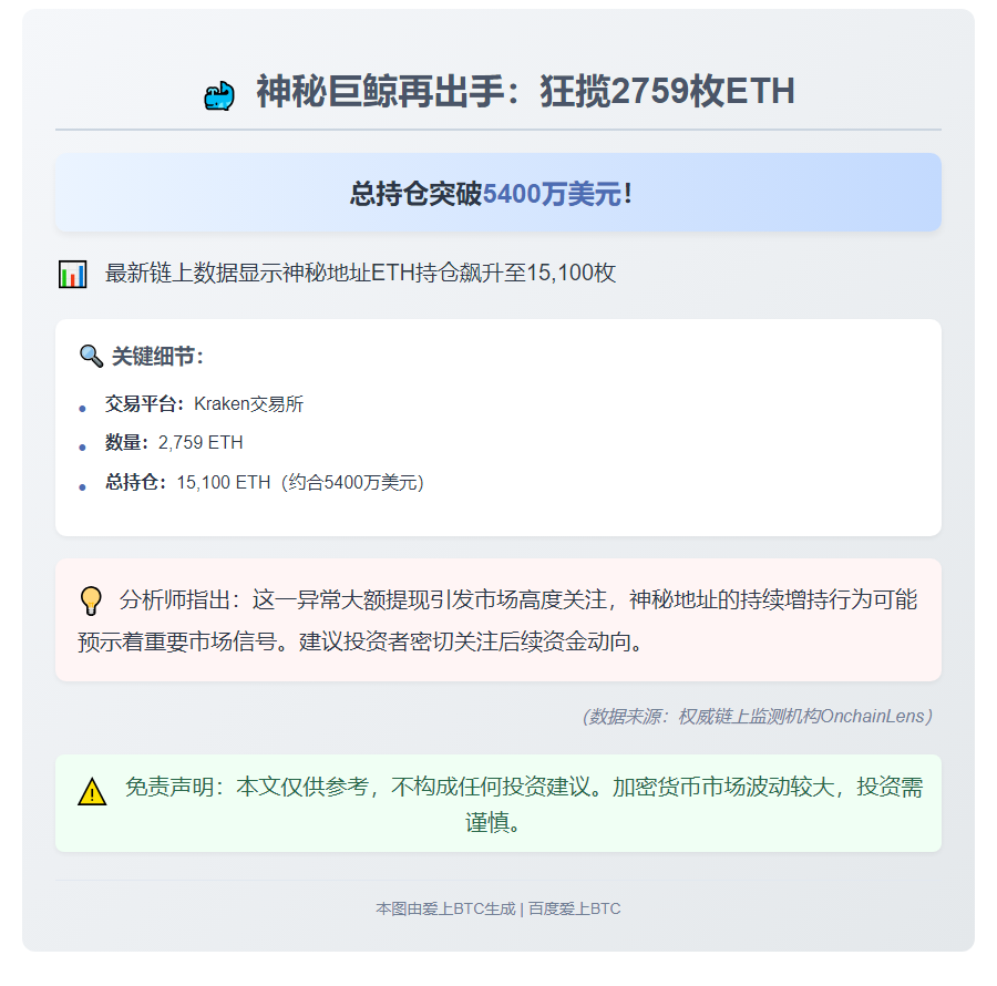 新地址再提2759枚ETH，Kraken持仓达15,100枚
