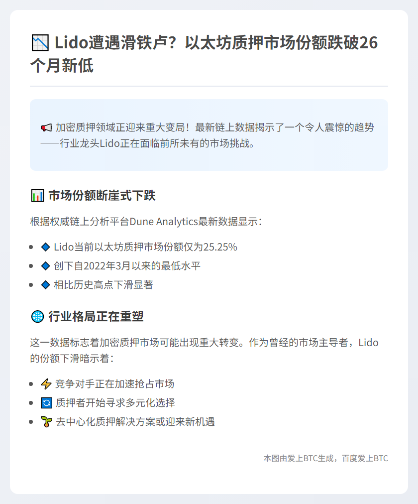 Lido以太坊质押份额跌至25%新低