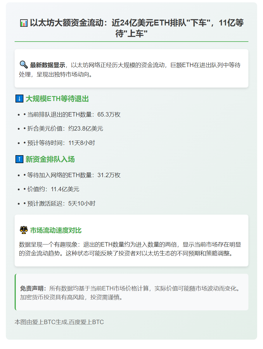 23.8亿美元ETH退出以太坊网络，11.4亿美元等待加入