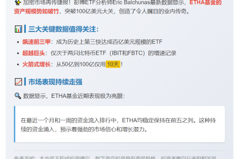 ETHA资产破100亿美元 创第三快纪录