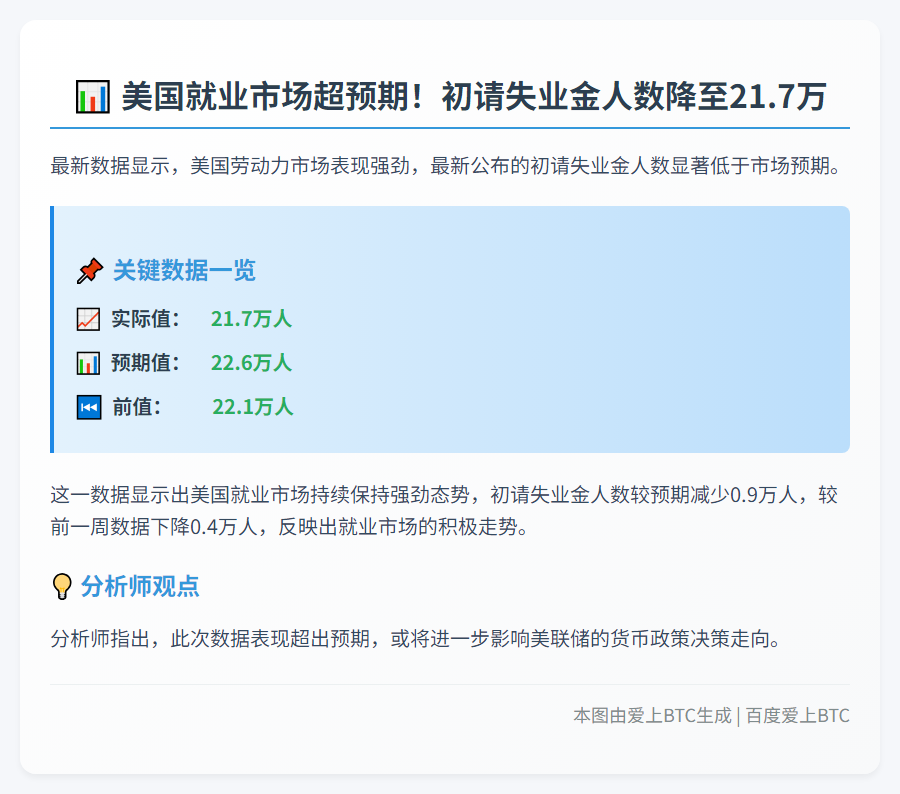 美初请失业金21.7万 优于预期