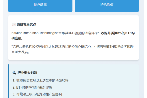 BitMine ETH持仓达56.7万枚 价值超20亿美元