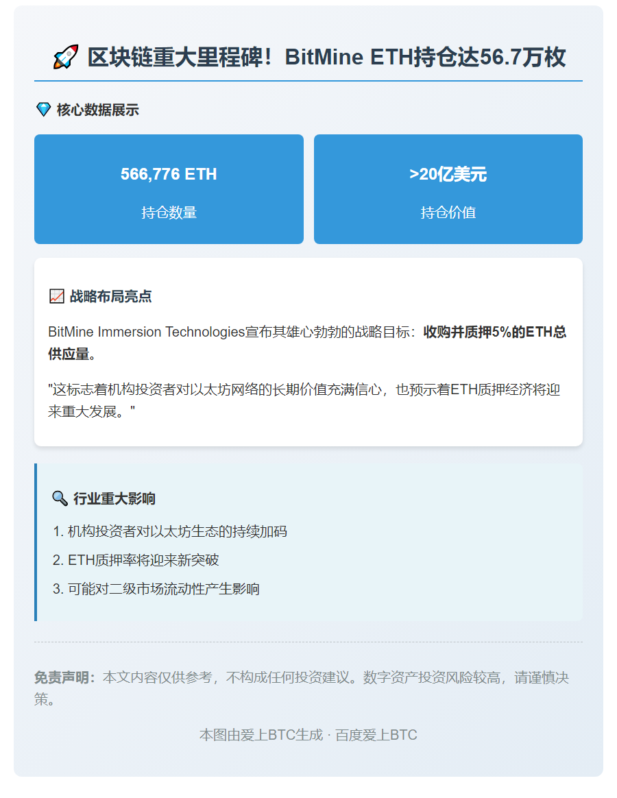 BitMine ETH持仓达56.7万枚 价值超20亿美元
