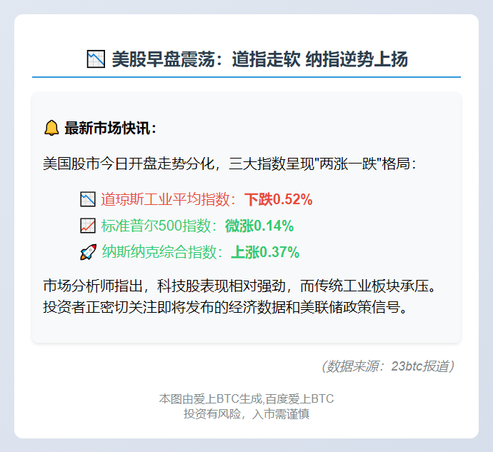 美股开盘：道指跌0.52%