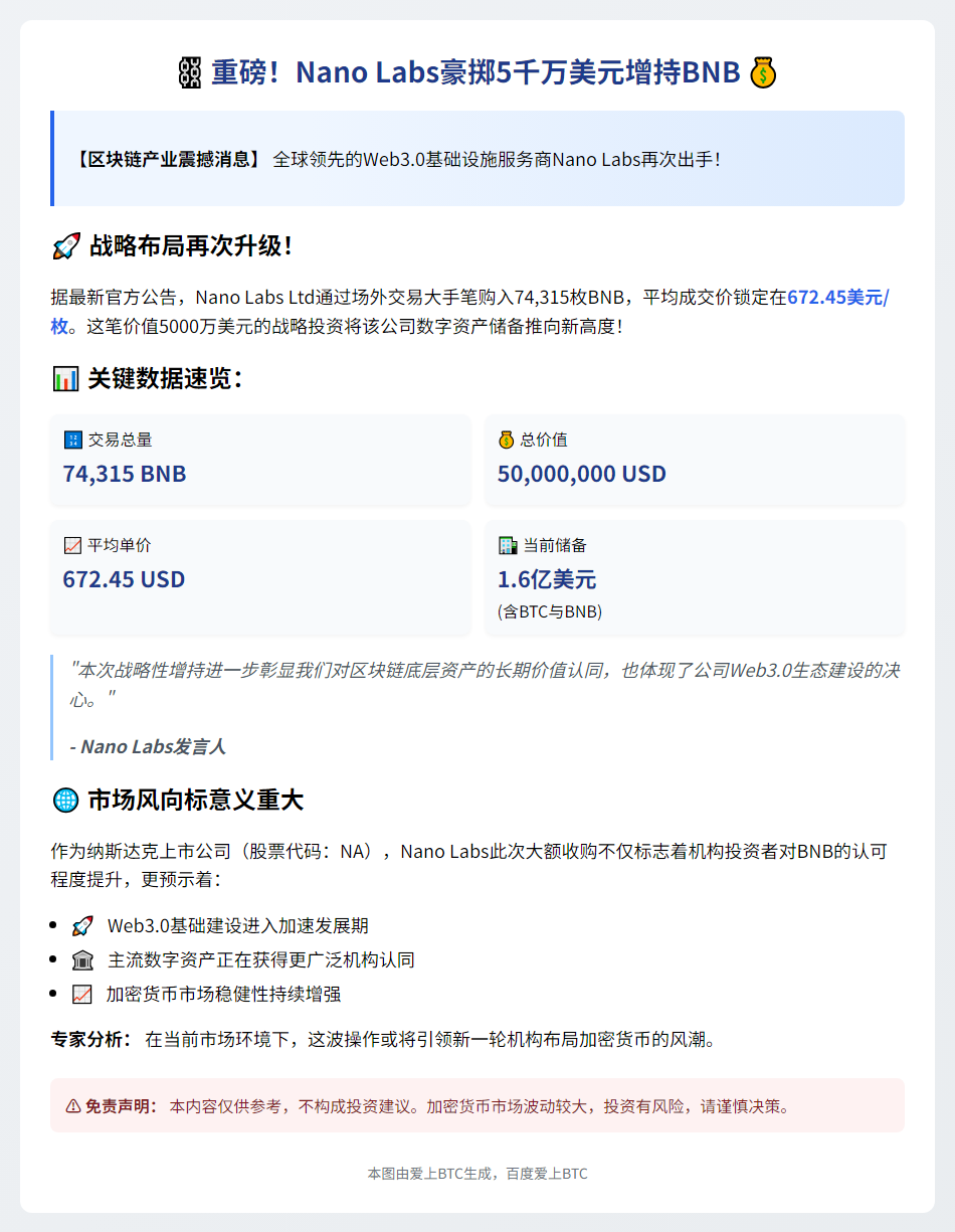 Nano Labs增持7.4万BNB，资产储备达1.6亿美元