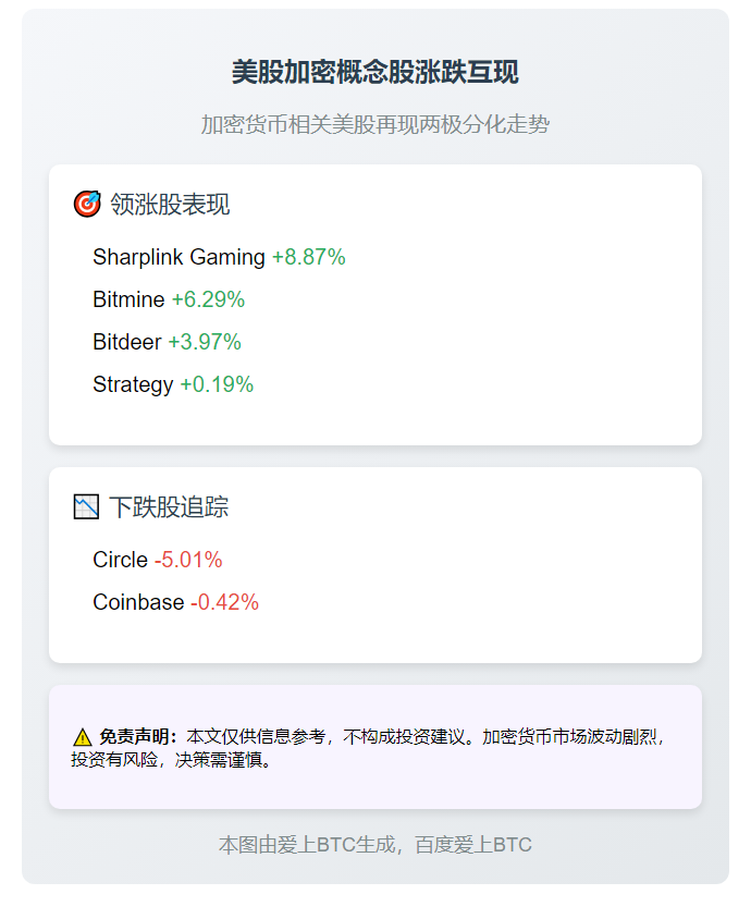 美股加密概念股涨跌互现