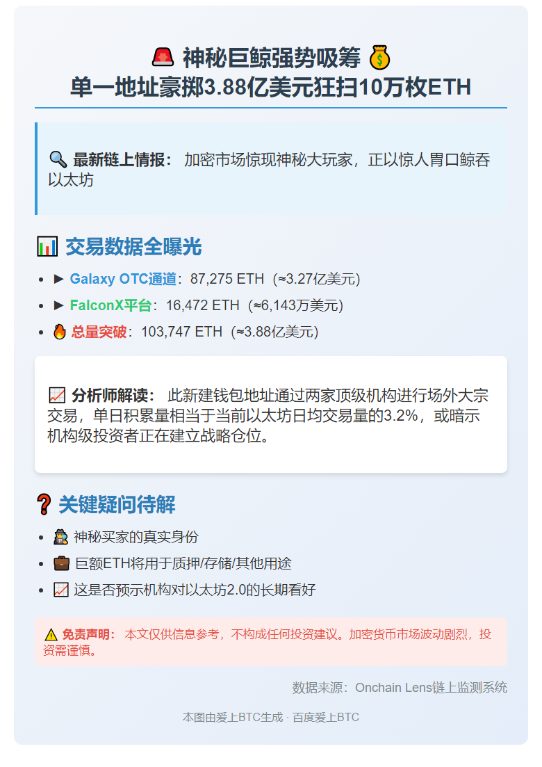 新建钱包收10万枚ETH 价值3.88亿美元