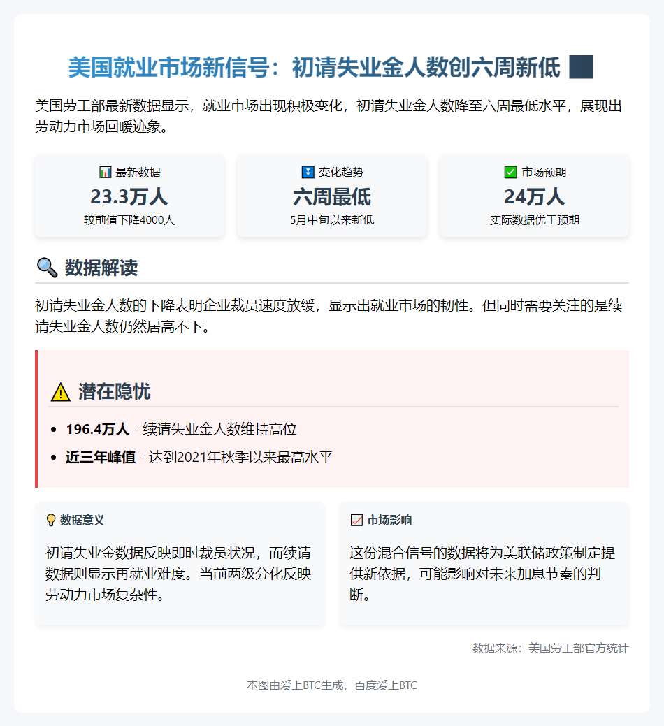 美国初请失业金人数创六周新低