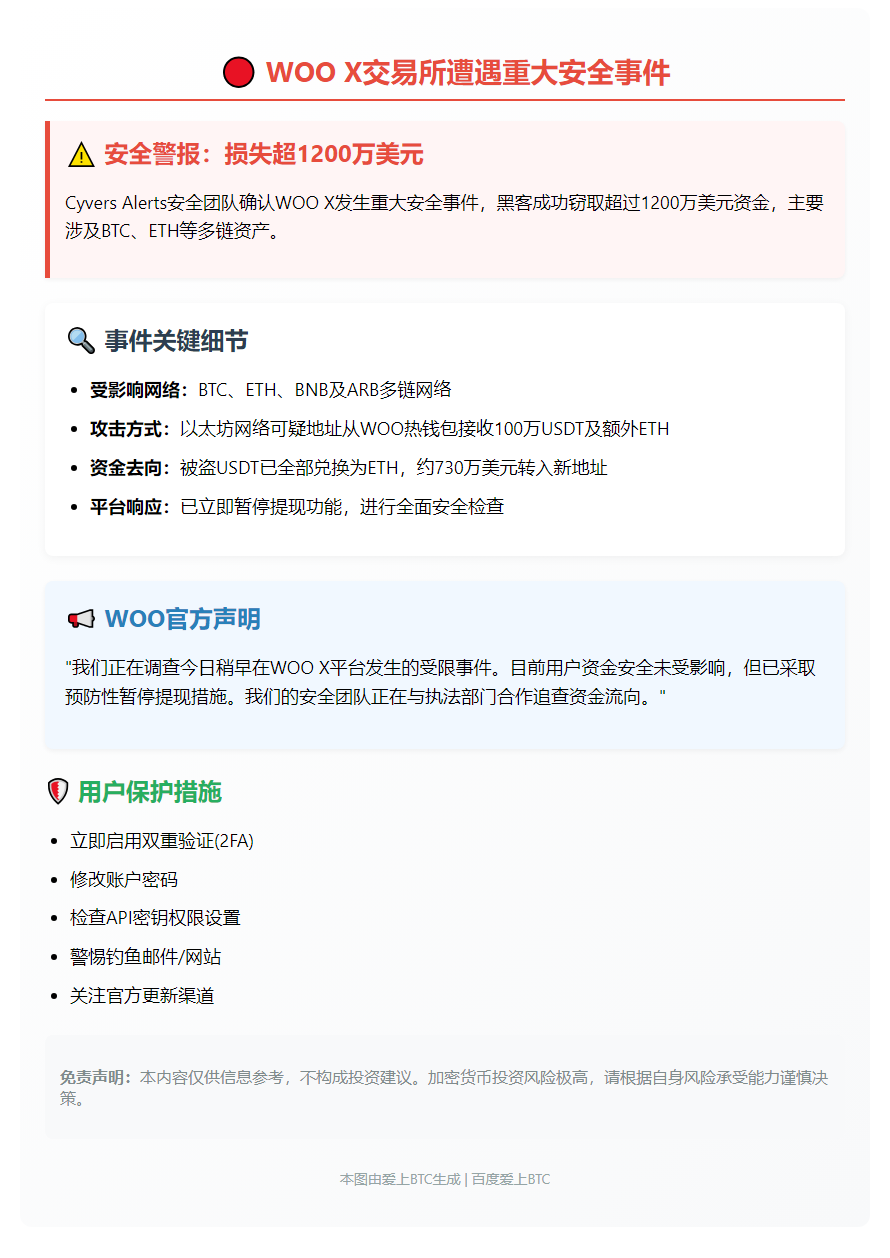 WOO X遭攻击损失超1200万美元