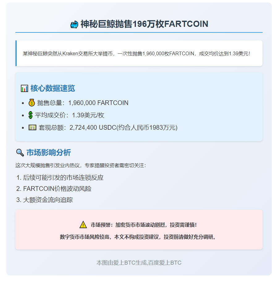 鲸鱼出售196万枚FARTCOIN，套现272万美元