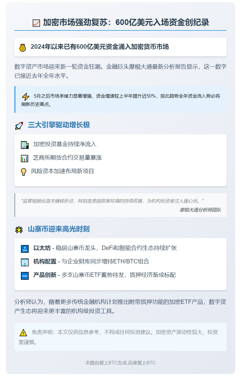 加密市场流入600亿美元，山寨币受青睐