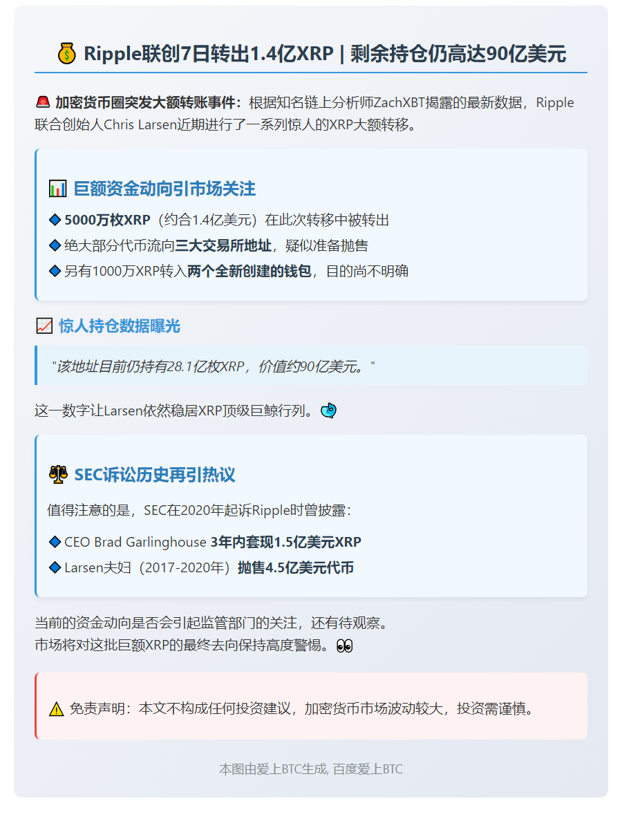 Ripple联创7日转出1.4亿XRP