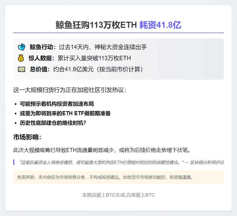 鲸鱼狂购113万枚ETH，耗资41.8亿