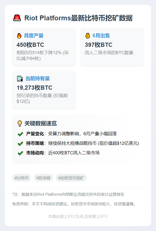 Riot Platforms 6月产450枚BTC，总量达19273