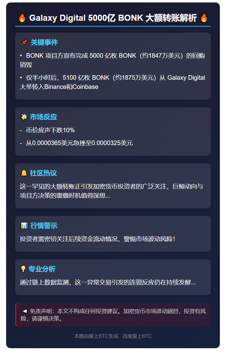 Galaxy Digital 转 5100 亿 BONK 至 Binance 和 Coinbase