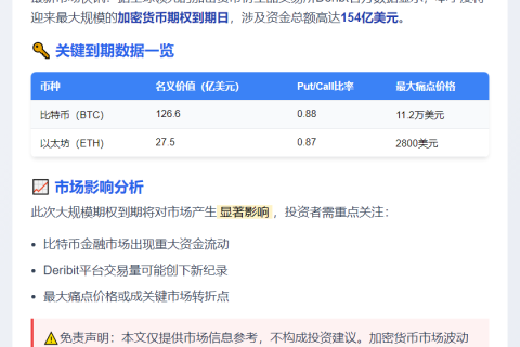 超154亿美元BTC和ETH期权今日到期