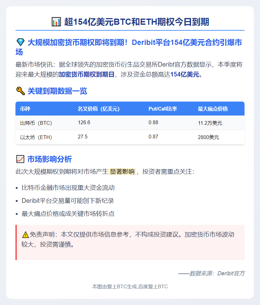 超154亿美元BTC和ETH期权今日到期