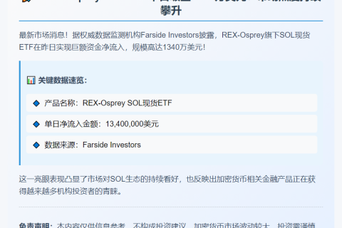 “REX-Osprey SOL ETF净流入1340万美元”
