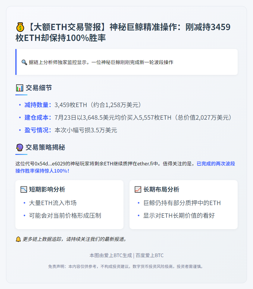 巨鲸减持3459枚ETH亏损3.5万刀