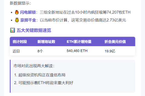 巨鲸10小时狂购7.4万ETH