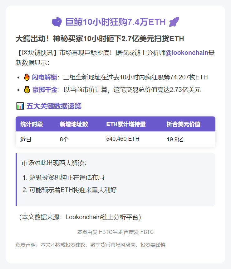 巨鲸10小时狂购7.4万ETH