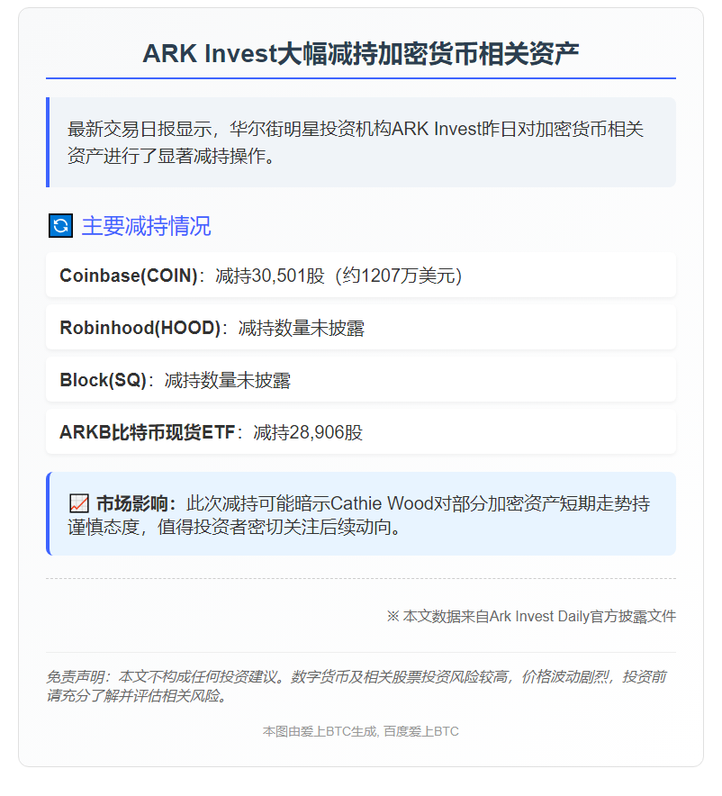"Ark Sell COIN, Crypto Stocks & ARKB ETF"