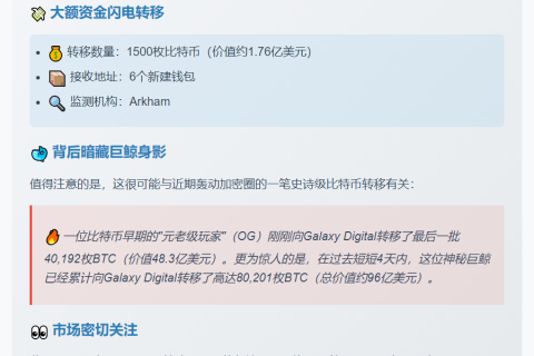Galaxy Digital转1500枚比特币至6新地址