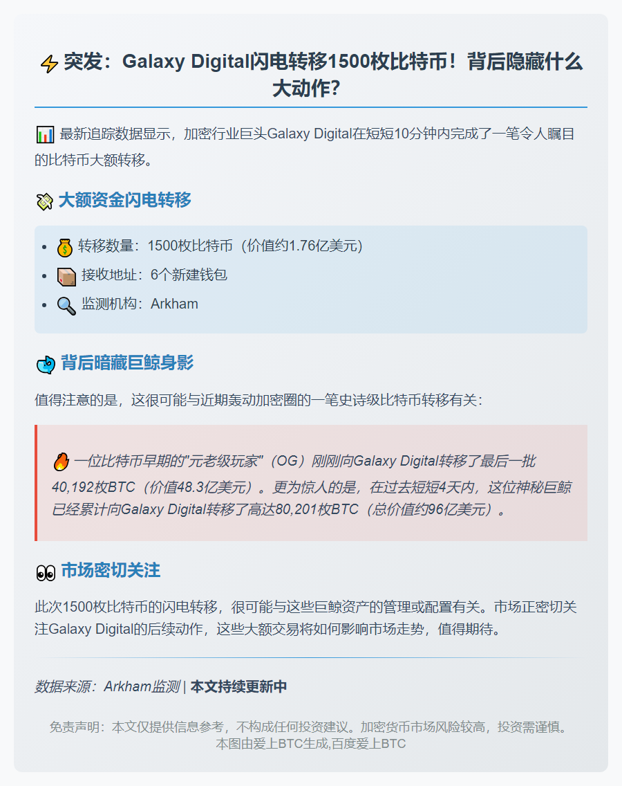 Galaxy Digital转1500枚比特币至6新地址