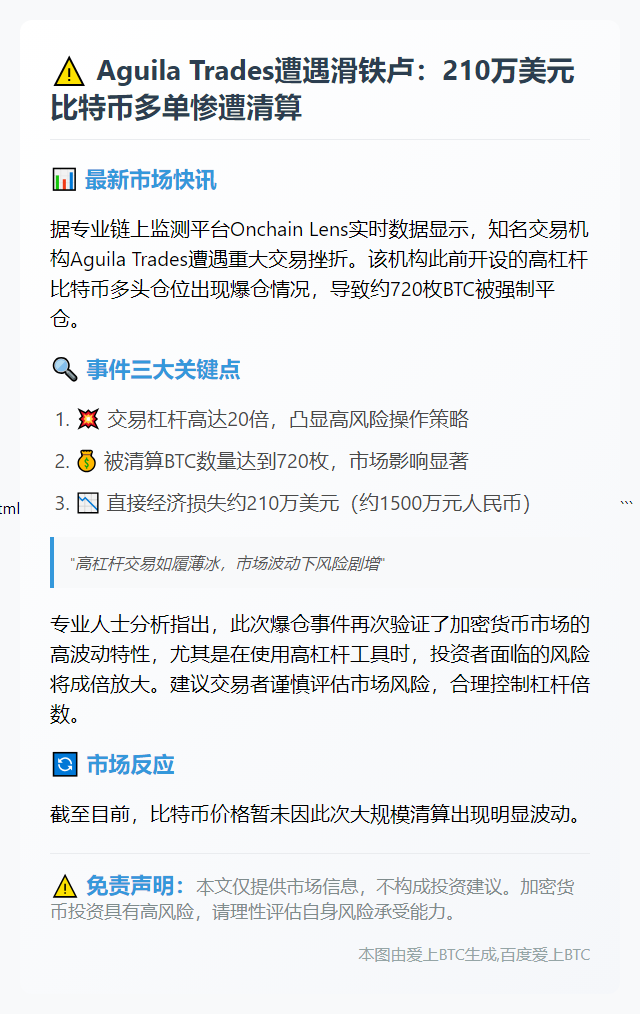 Aguila交易20倍比特币多单爆仓 亏210万美元