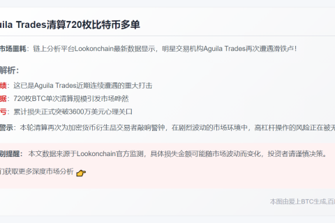 Aguila Trades清算720枚比特币多单