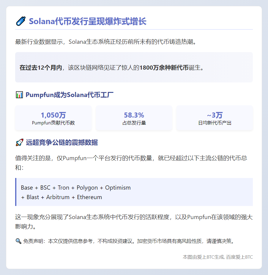 ```plaintext
Solana年铸1800万代币，Pumfun占六成
```