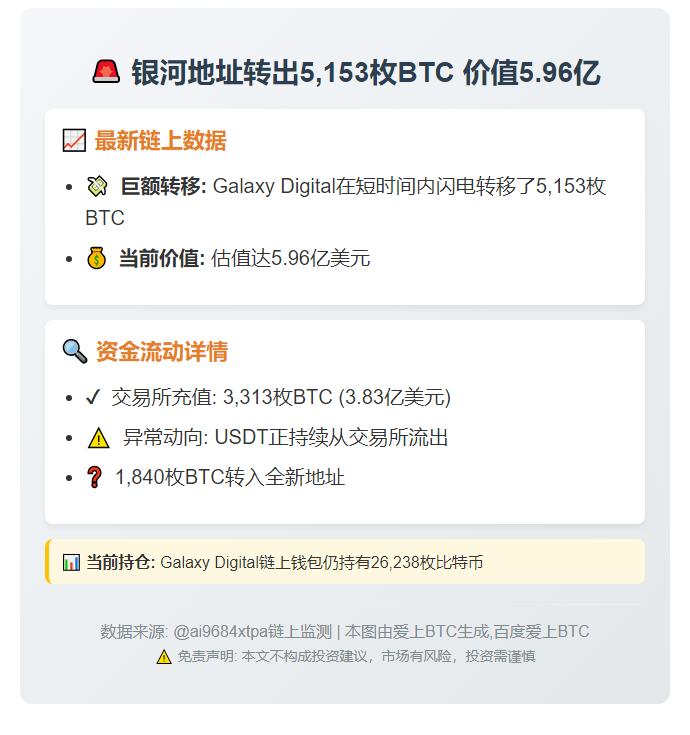 银河地址转出5153枚BTC 价值5.96亿