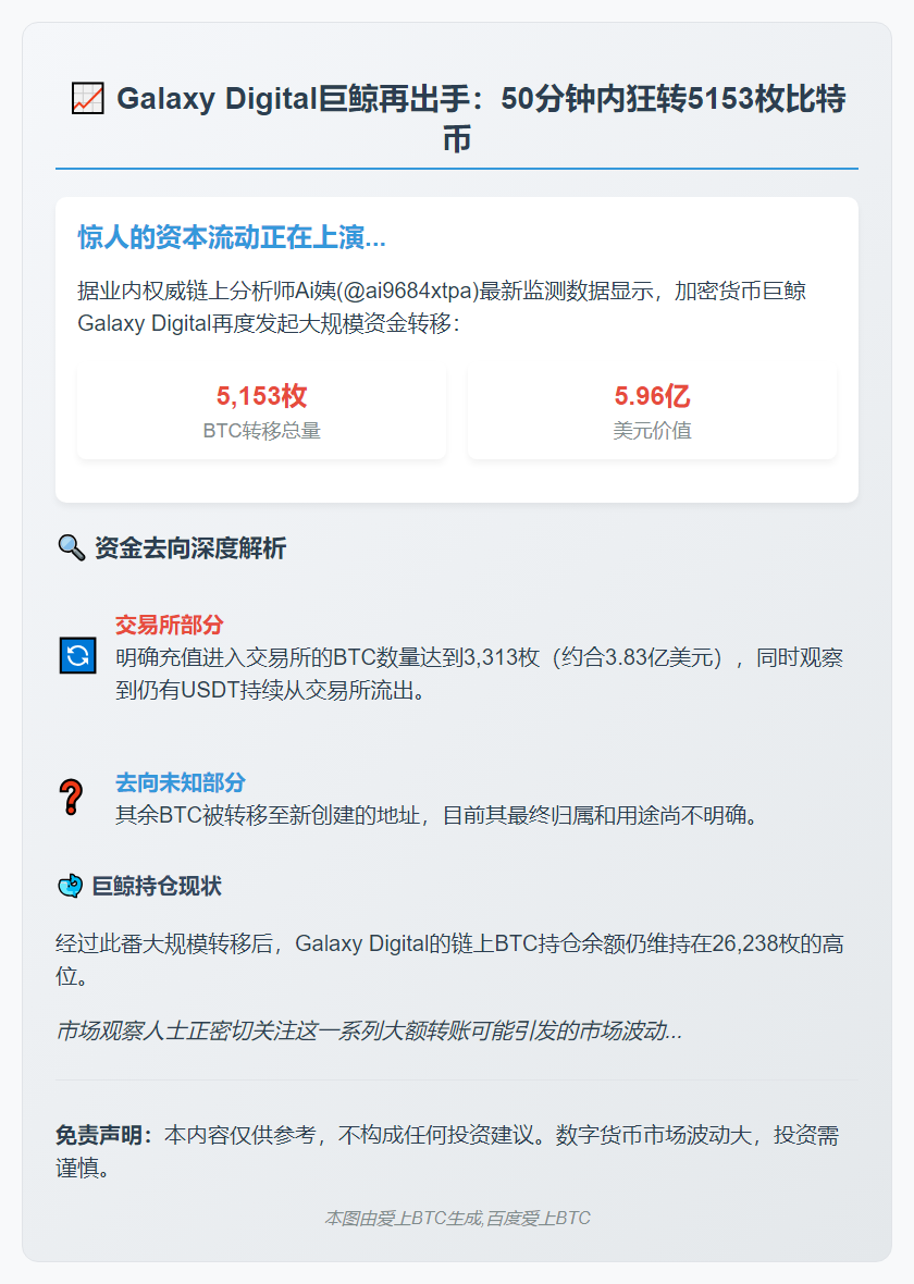 Galaxy转出5153枚BTC，价值5.96亿美元