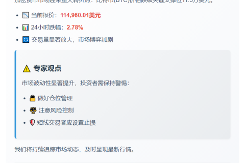 比特币跌破11.5万美元
