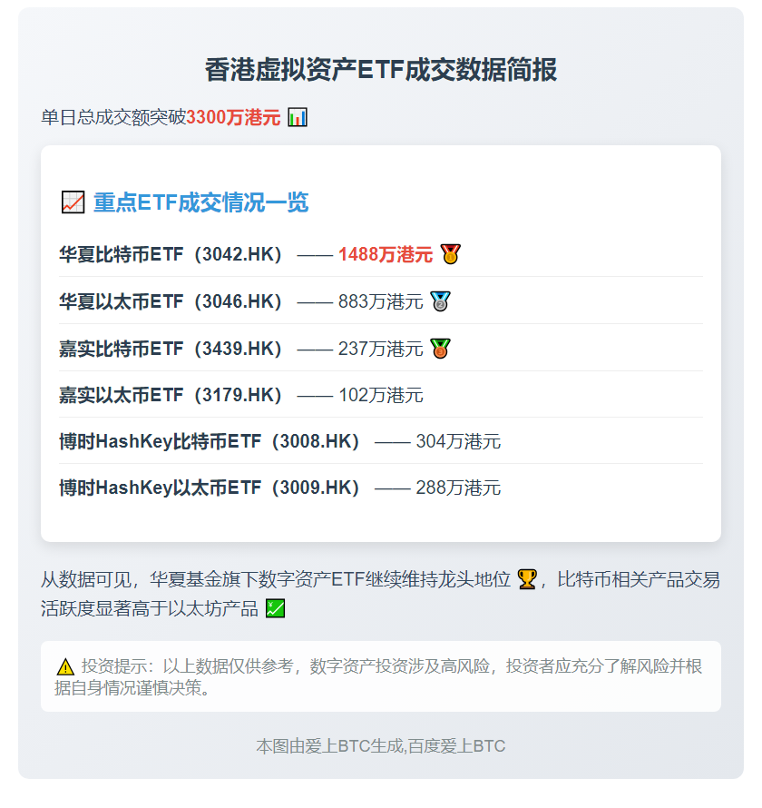 香港6只虚拟资产ETF成交额达3302万