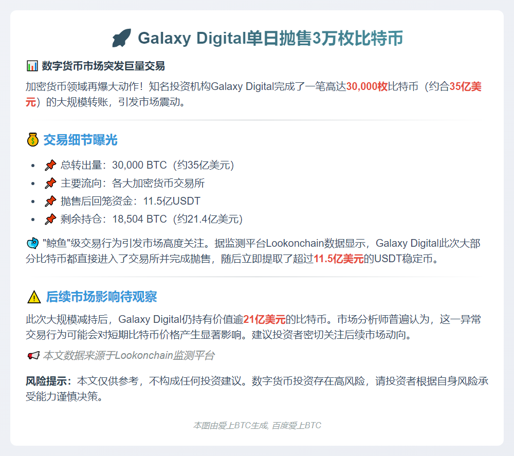 Galaxy Digital转出近3万枚BTC