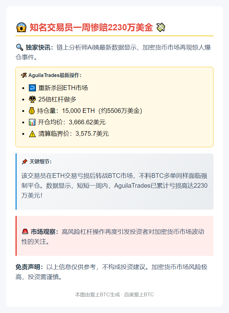 交易员AguilaTrades周亏2230万美元