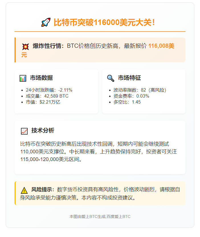 # BTC冲破11.6万美元