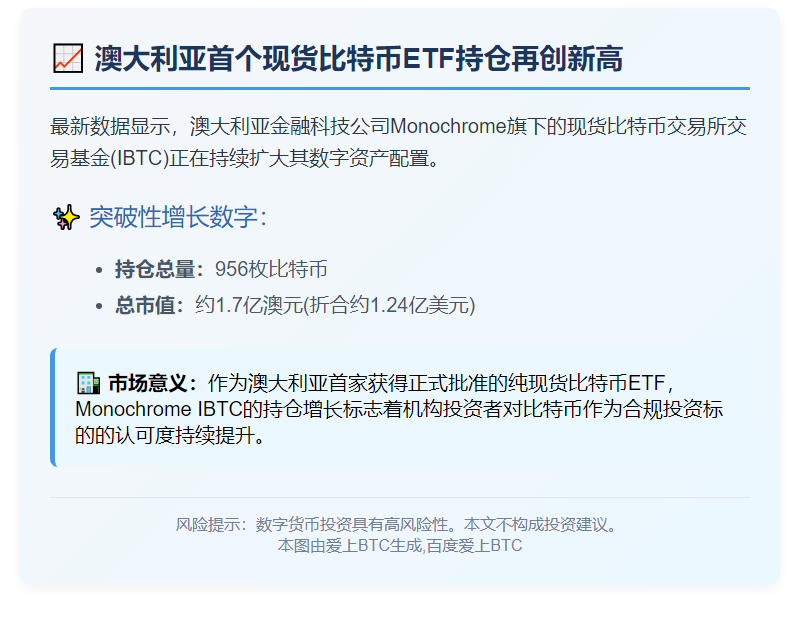 Monochrome 澳洲现货比特币ETF持仓达956枚
