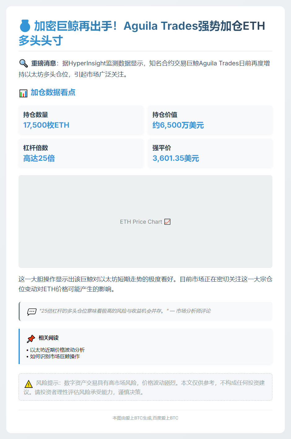 “AguilaTrades加仓6500万美元ETH多单”