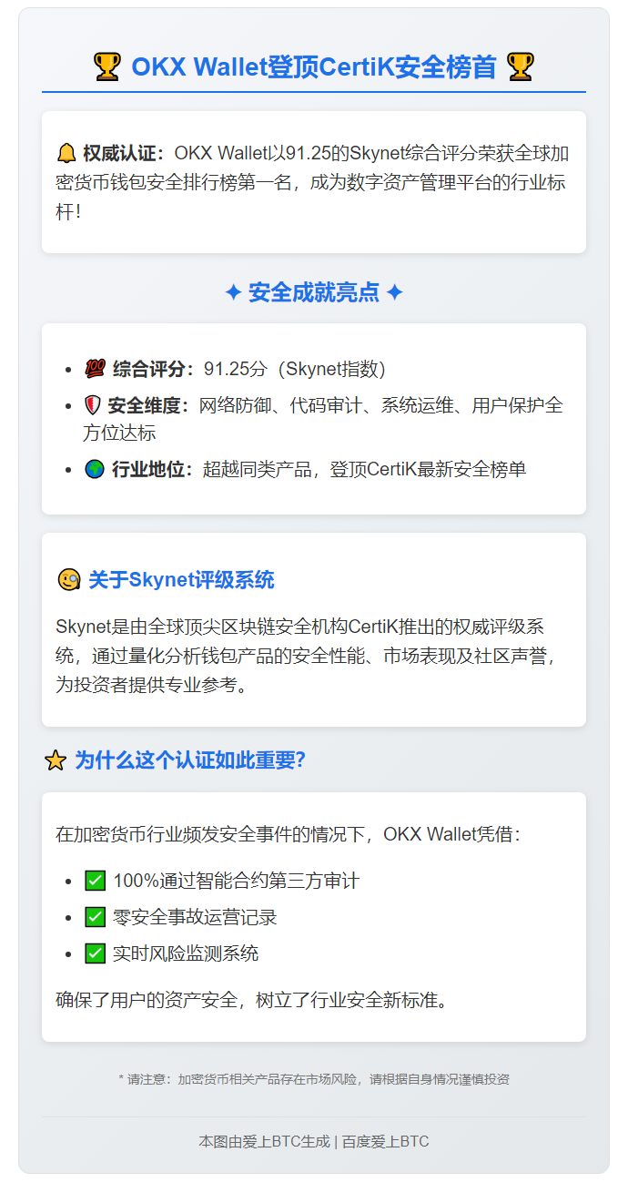OKX Wallet登顶CertiK安全榜首获91.25分