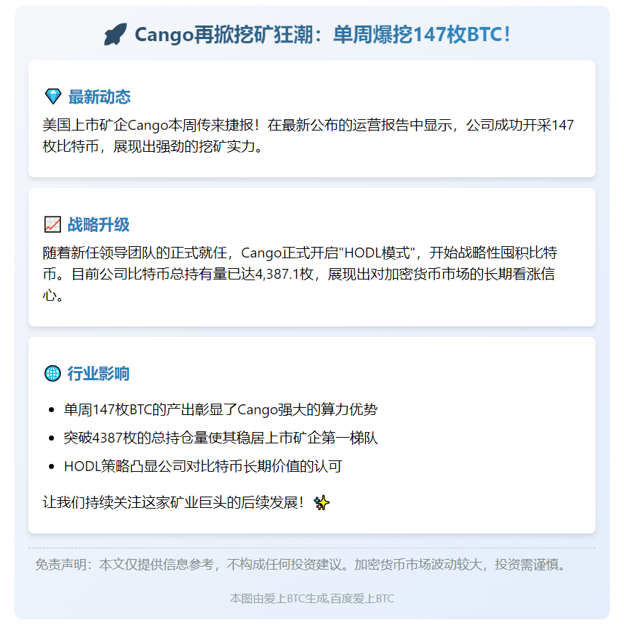 Cango本周新挖147枚BTC 持仓达4387.1枚
