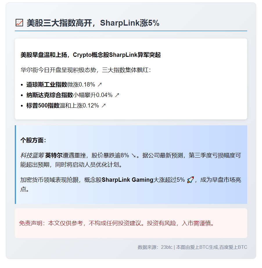 美股三大指数高开 SharpLink涨5%