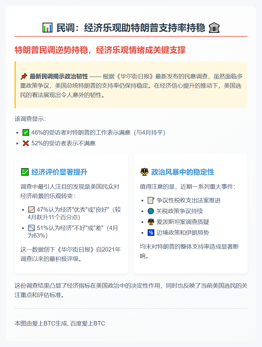 民调：经济乐观助特朗普支持率持稳